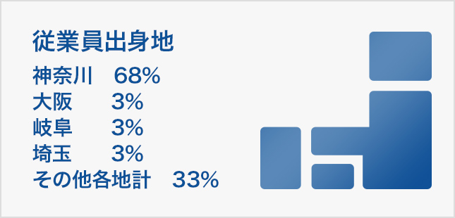 従業員出身地