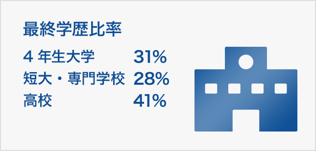 最終学歴比率