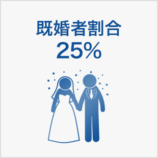 既婚者割合